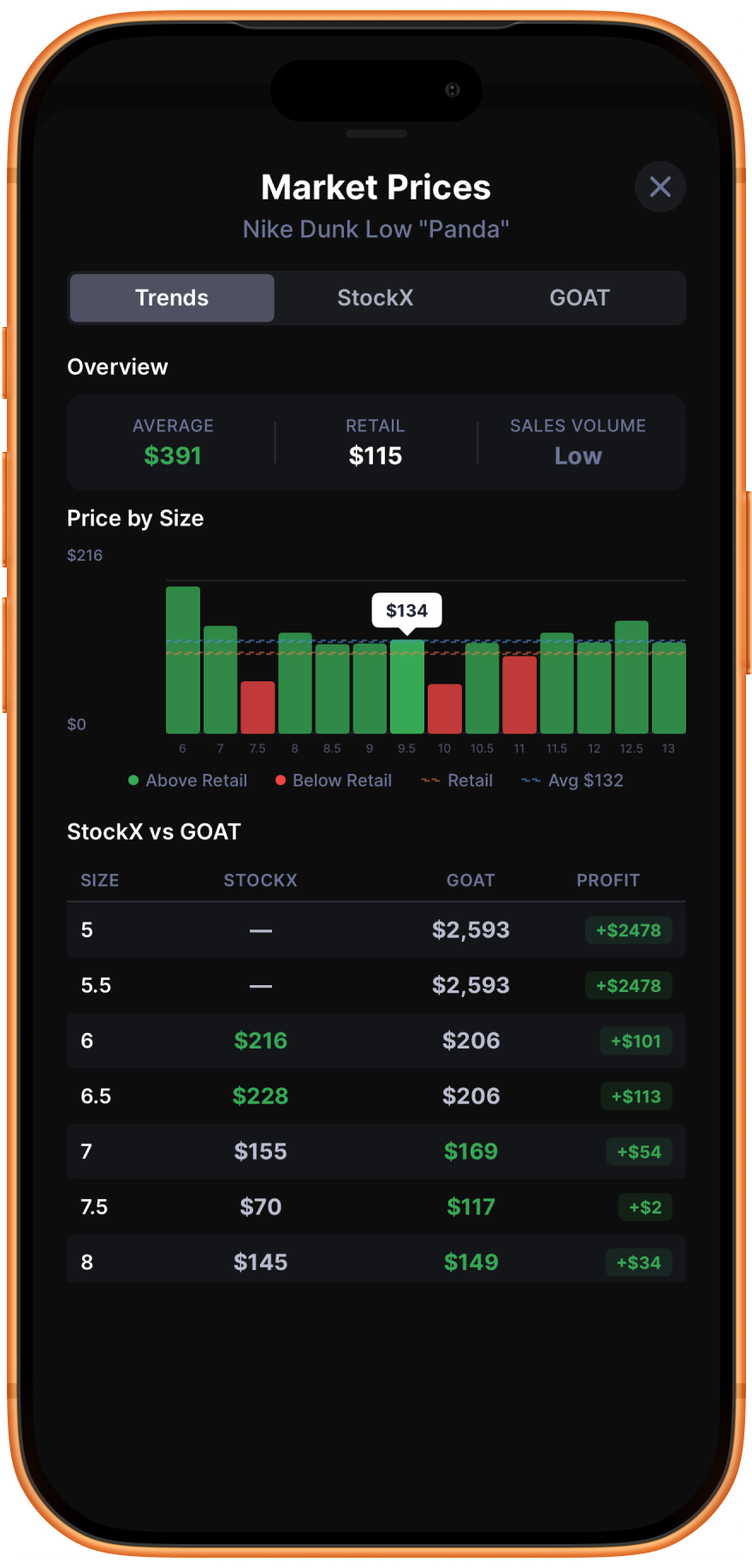 Market Prices - Nike Dunk Low Panda
